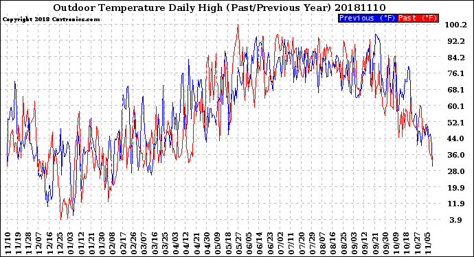Milwaukee Weather Outdoor Temperature<br>Daily High<br>(Past/Previous Year)