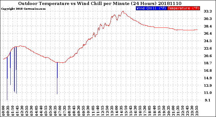 Milwaukee Weather Outdoor Temperature<br>vs Wind Chill<br>per Minute<br>(24 Hours)