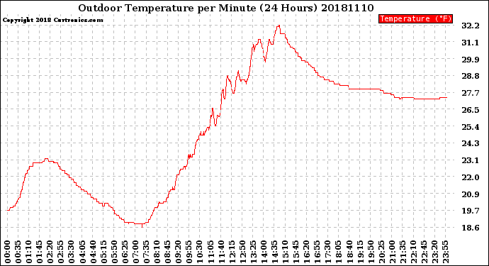Milwaukee Weather Outdoor Temperature<br>per Minute<br>(24 Hours)