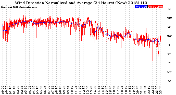Milwaukee Weather Wind Direction<br>Normalized and Average<br>(24 Hours) (New)