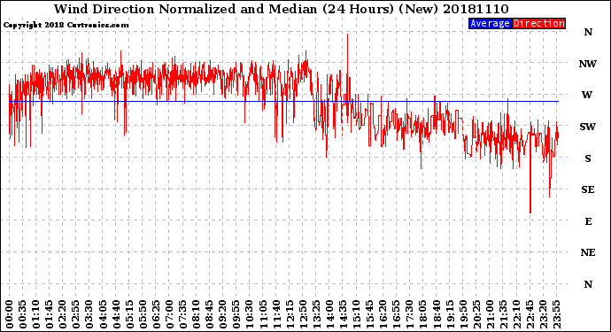 Milwaukee Weather Wind Direction<br>Normalized and Median<br>(24 Hours) (New)