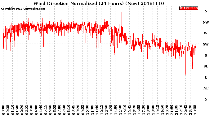Milwaukee Weather Wind Direction<br>Normalized<br>(24 Hours) (New)