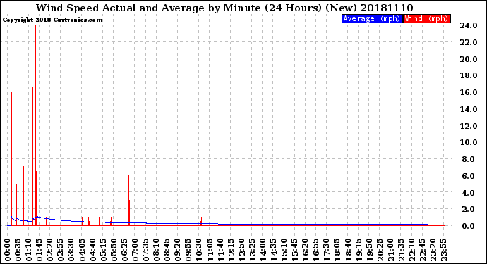 Milwaukee Weather Wind Speed<br>Actual and Average<br>by Minute<br>(24 Hours) (New)
