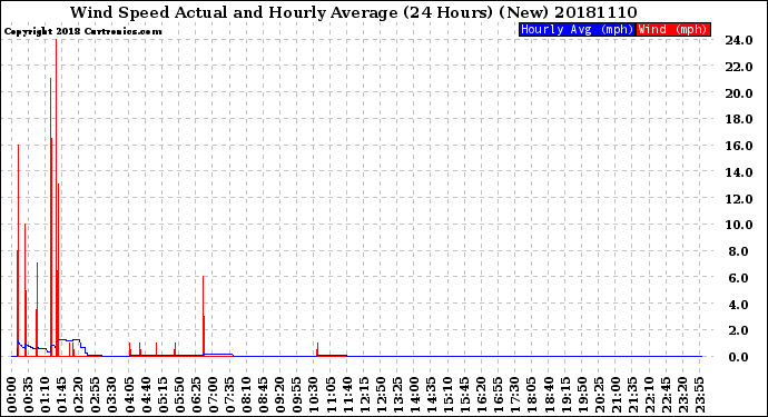 Milwaukee Weather Wind Speed<br>Actual and Hourly<br>Average<br>(24 Hours) (New)