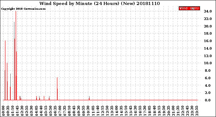 Milwaukee Weather Wind Speed<br>by Minute<br>(24 Hours) (New)