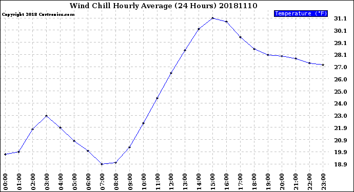 Milwaukee Weather Wind Chill<br>Hourly Average<br>(24 Hours)