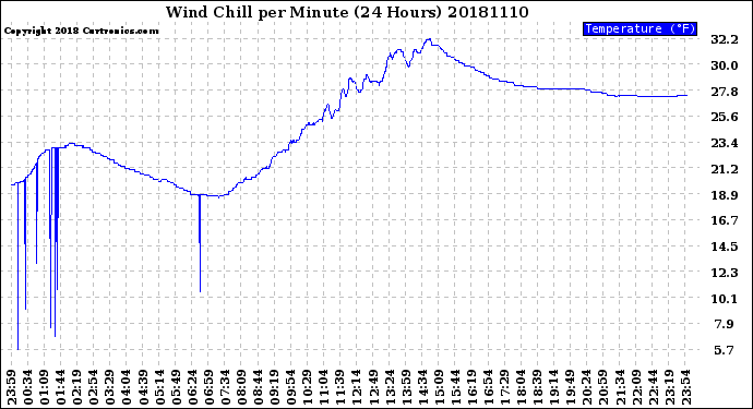 Milwaukee Weather Wind Chill<br>per Minute<br>(24 Hours)