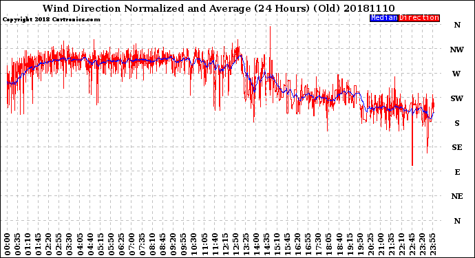 Milwaukee Weather Wind Direction<br>Normalized and Average<br>(24 Hours) (Old)