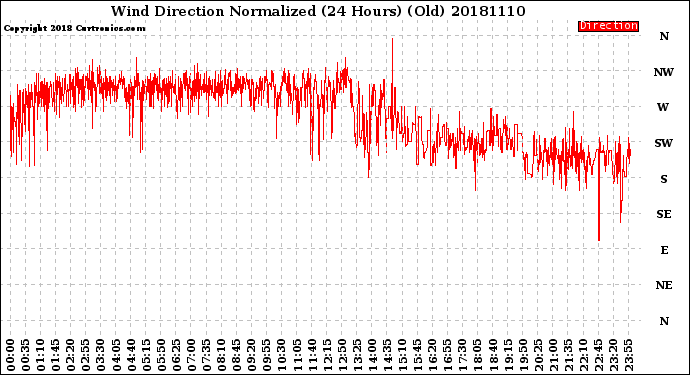 Milwaukee Weather Wind Direction<br>Normalized<br>(24 Hours) (Old)