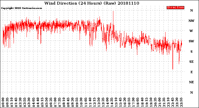 Milwaukee Weather Wind Direction<br>(24 Hours) (Raw)
