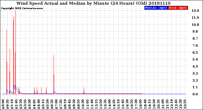 Milwaukee Weather Wind Speed<br>Actual and Median<br>by Minute<br>(24 Hours) (Old)