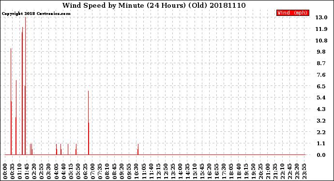 Milwaukee Weather Wind Speed<br>by Minute<br>(24 Hours) (Old)