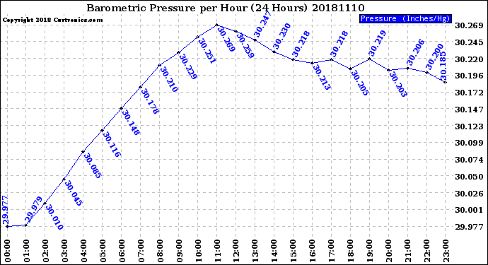 Milwaukee Weather Barometric Pressure<br>per Hour<br>(24 Hours)