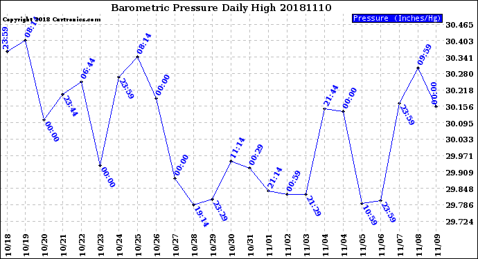 Milwaukee Weather Barometric Pressure<br>Daily High