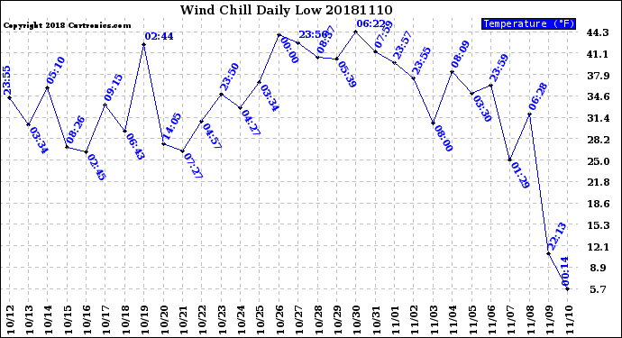 Milwaukee Weather Wind Chill<br>Daily Low