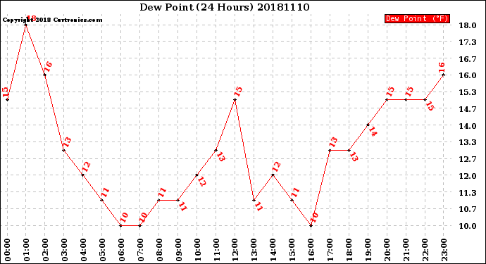 Milwaukee Weather Dew Point<br>(24 Hours)