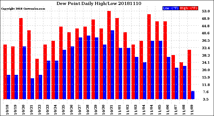 Milwaukee Weather Dew Point<br>Daily High/Low