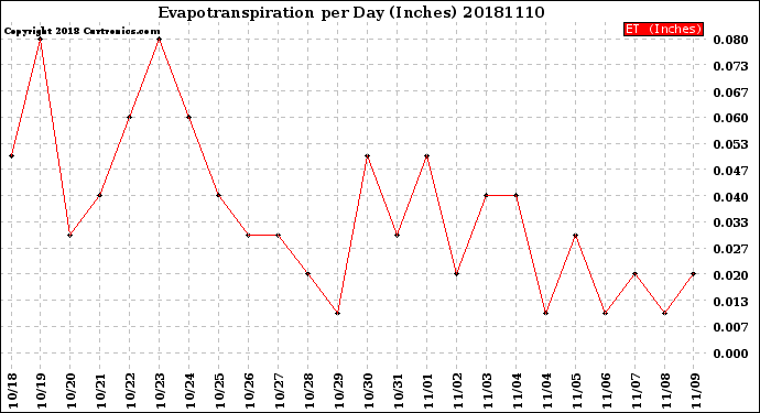 Milwaukee Weather Evapotranspiration<br>per Day (Inches)