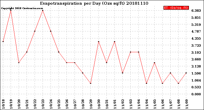 Milwaukee Weather Evapotranspiration<br>per Day (Ozs sq/ft)