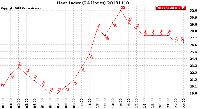Milwaukee Weather Heat Index<br>(24 Hours)