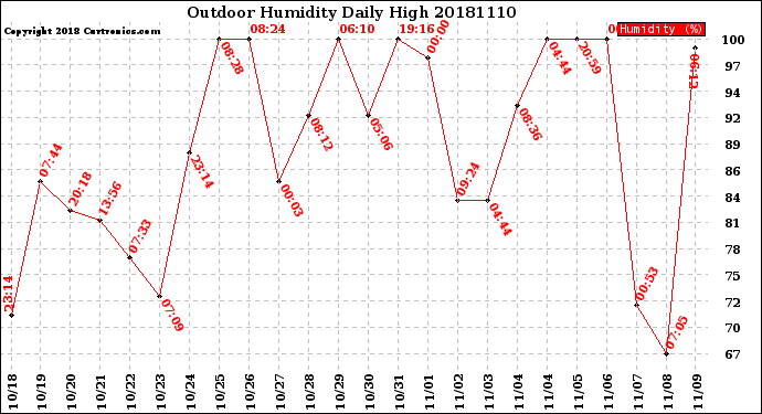 Milwaukee Weather Outdoor Humidity<br>Daily High