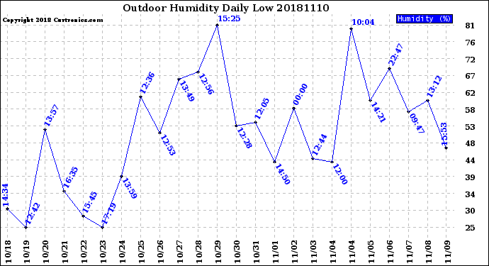 Milwaukee Weather Outdoor Humidity<br>Daily Low