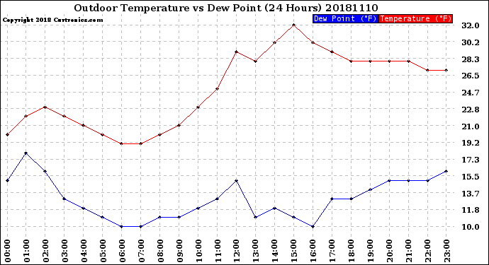 Milwaukee Weather Outdoor Temperature<br>vs Dew Point<br>(24 Hours)