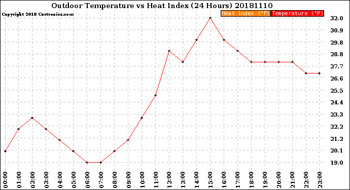 Milwaukee Weather Outdoor Temperature<br>vs Heat Index<br>(24 Hours)