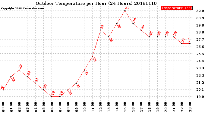 Milwaukee Weather Outdoor Temperature<br>per Hour<br>(24 Hours)