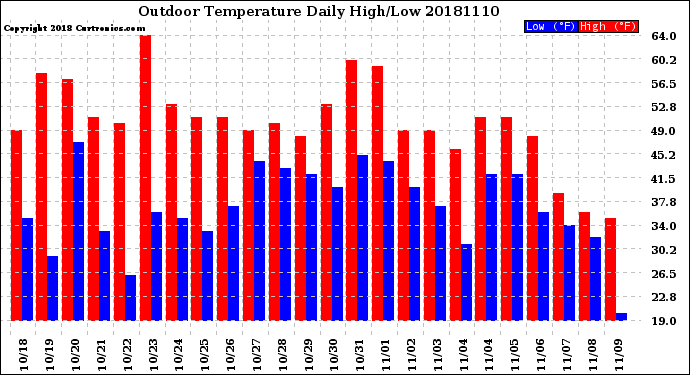 Milwaukee Weather Outdoor Temperature<br>Daily High/Low