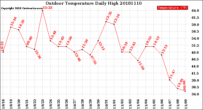 Milwaukee Weather Outdoor Temperature<br>Daily High