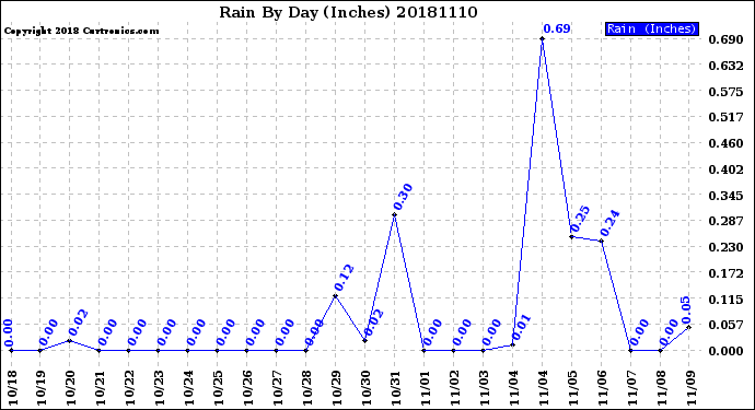 Milwaukee Weather Rain<br>By Day<br>(Inches)
