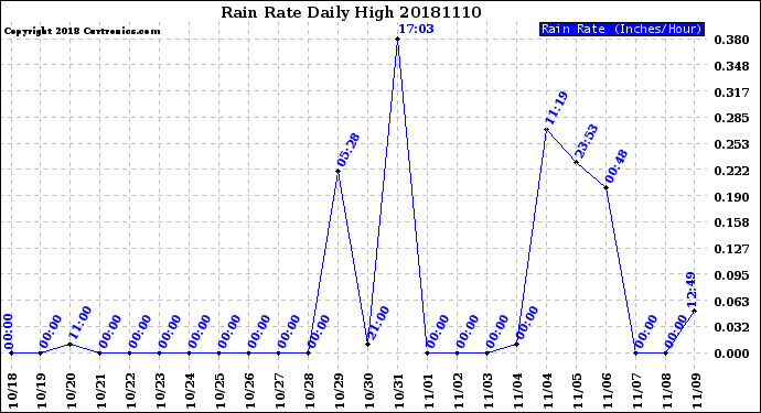 Milwaukee Weather Rain Rate<br>Daily High