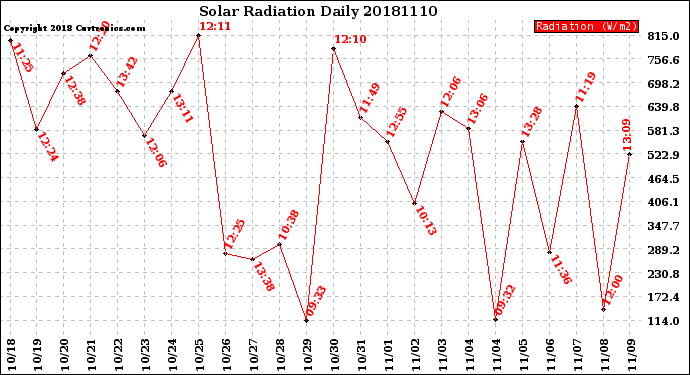 Milwaukee Weather Solar Radiation<br>Daily