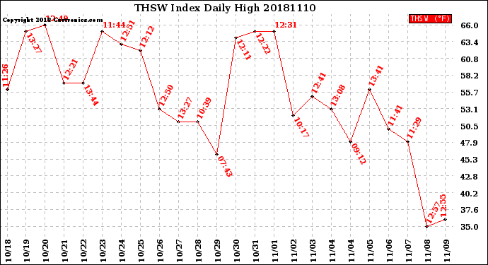 Milwaukee Weather THSW Index<br>Daily High