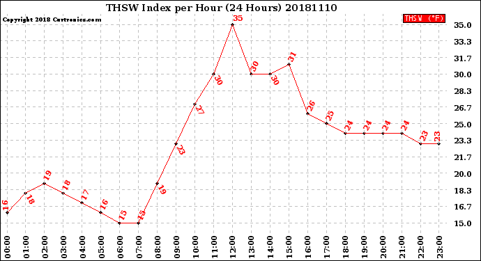 Milwaukee Weather THSW Index<br>per Hour<br>(24 Hours)