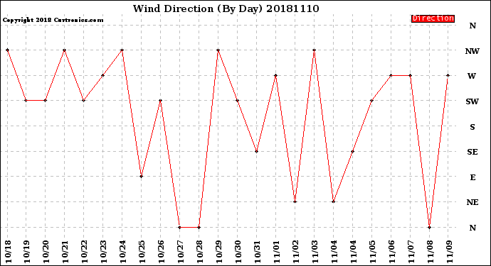Milwaukee Weather Wind Direction<br>(By Day)