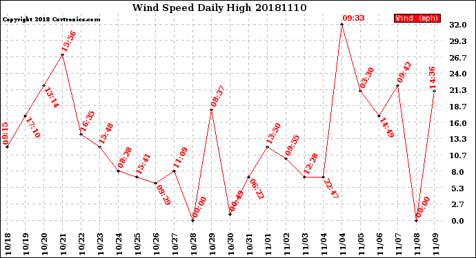 Milwaukee Weather Wind Speed<br>Daily High