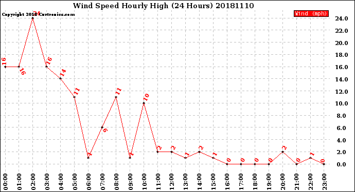 Milwaukee Weather Wind Speed<br>Hourly High<br>(24 Hours)