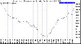 Milwaukee Weather Barometric Pressure<br>per Minute<br>(24 Hours)