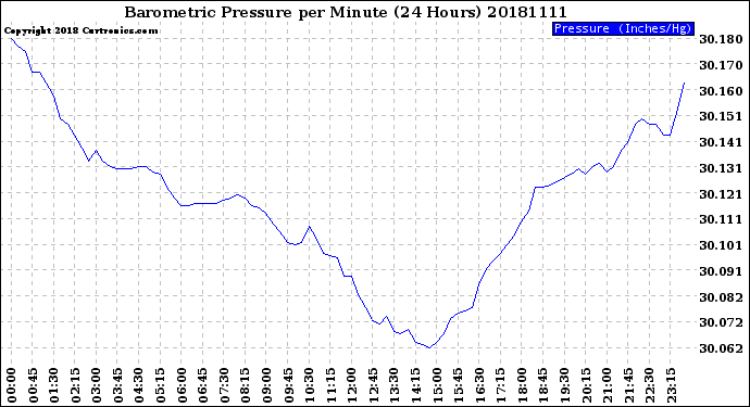 Milwaukee Weather Barometric Pressure<br>per Minute<br>(24 Hours)