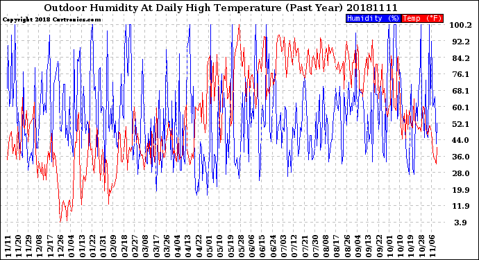 Milwaukee Weather Outdoor Humidity<br>At Daily High<br>Temperature<br>(Past Year)