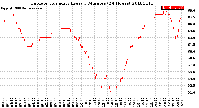 Milwaukee Weather Outdoor Humidity<br>Every 5 Minutes<br>(24 Hours)
