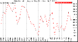 Milwaukee Weather Solar Radiation<br>Avg per Day W/m2/minute