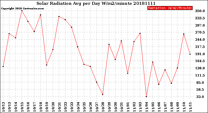 Milwaukee Weather Solar Radiation<br>Avg per Day W/m2/minute