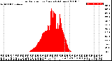 Milwaukee Weather Solar Radiation<br>per Minute<br>(24 Hours)