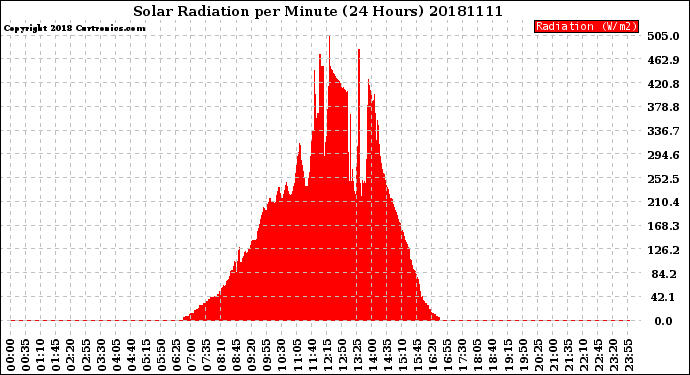 Milwaukee Weather Solar Radiation<br>per Minute<br>(24 Hours)