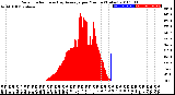 Milwaukee Weather Solar Radiation<br>& Day Average<br>per Minute<br>(Today)