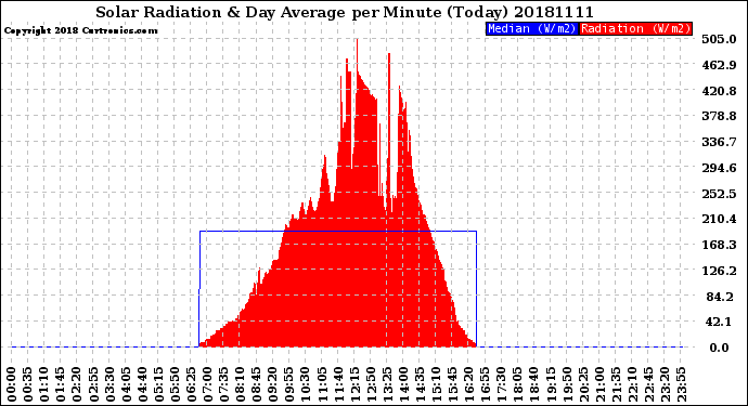 Milwaukee Weather Solar Radiation<br>& Day Average<br>per Minute<br>(Today)
