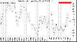 Milwaukee Weather Solar Radiation<br>per Day KW/m2